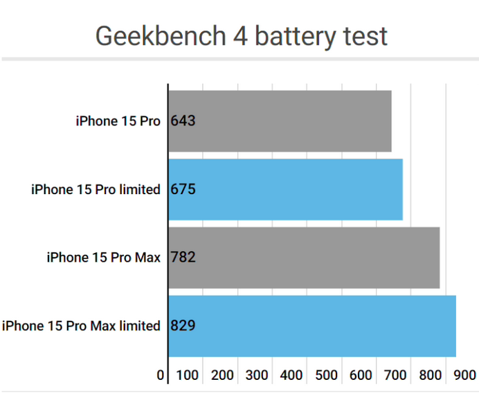 信丰apple维修站iPhone15Pro的ProMotion高刷功能耗电吗