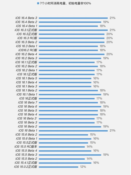 信丰苹果手机维修分享iOS 16.4 Beta 3续航跑分等测试结果汇总 