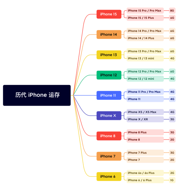 信丰苹果维修网点分享苹果历代iPhone运存汇总 