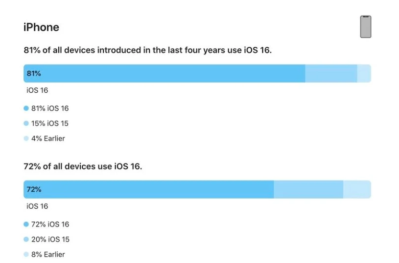 信丰苹果手机维修分享iOS 16 / iPadOS 16 安装率 