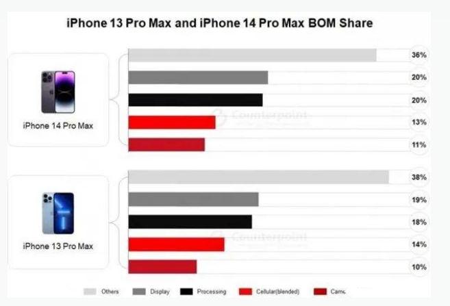 信丰苹果手机维修分享iPhone 14 Pro的成本和利润 