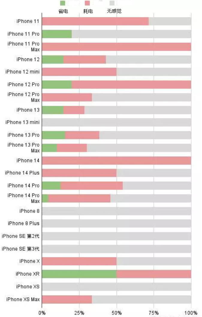 信丰苹果手机维修分享iOS16.2太耗电怎么办？iOS16.2续航不好可以降级吗？ 