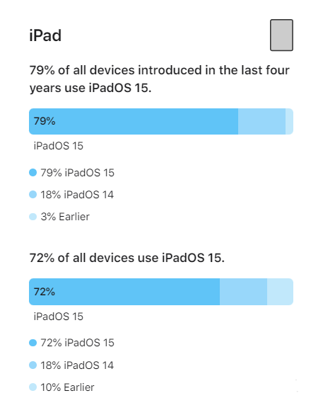 信丰苹果手机维修分享iOS 16将至，iOS 15安装率怎么样 
