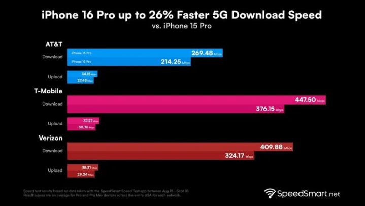 信丰苹果手机维修分享iPhone 16 Pro 系列的 5G 速度 