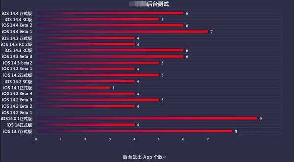 信丰苹果手机维修分享iOS14.5beta1续航怎么样 