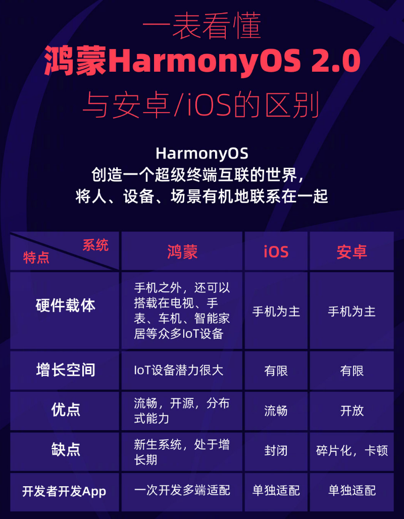 信丰苹果手机维修分享华为鸿蒙 OS 与安卓以及 iOS 都有什么区别 