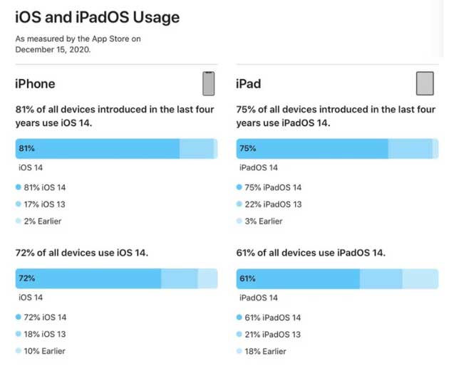 信丰苹果手机维修分享有多少用户更新了 iOS 14 