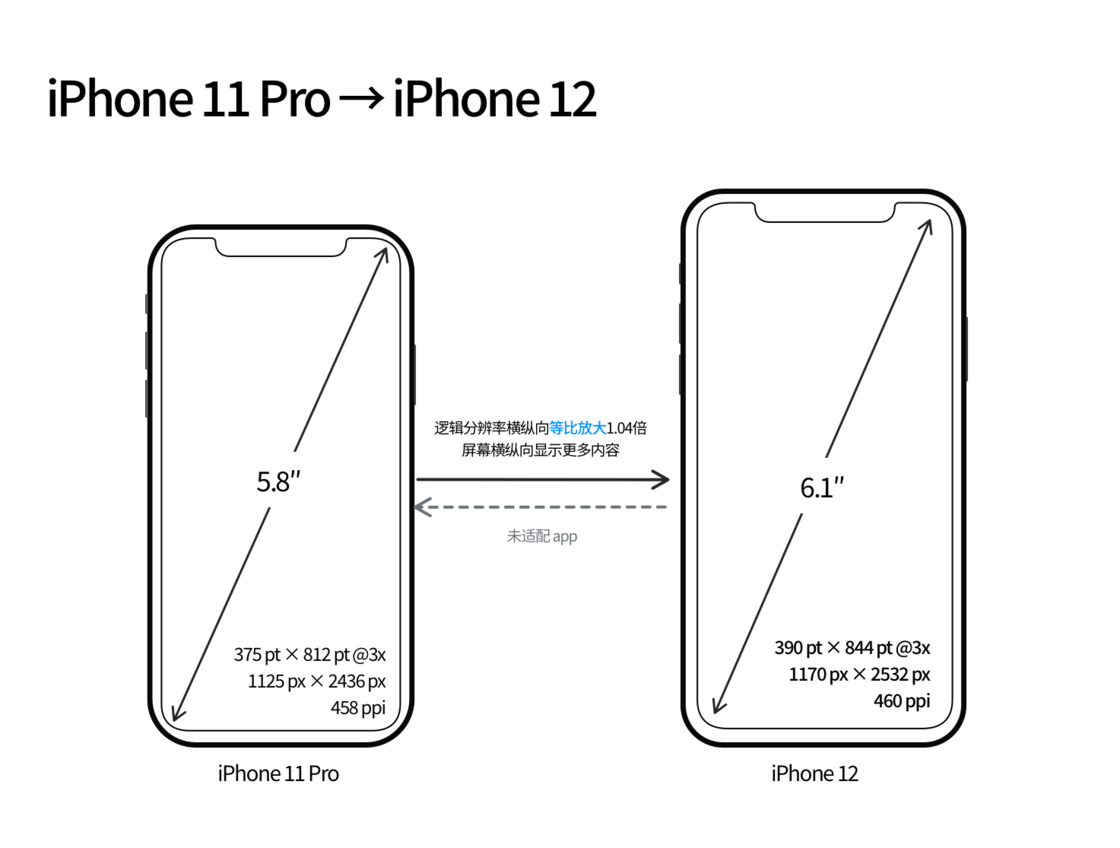 信丰苹果手机维修分享iPhone 12 mini 和 iPhone 12 Pro 的尺寸变化会改变显示内容吗 